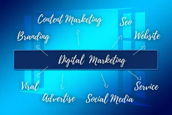 Digital marketing in the center with arrows pointing to branding, content marketing, SEO, website, service, social media, advertise, and viral